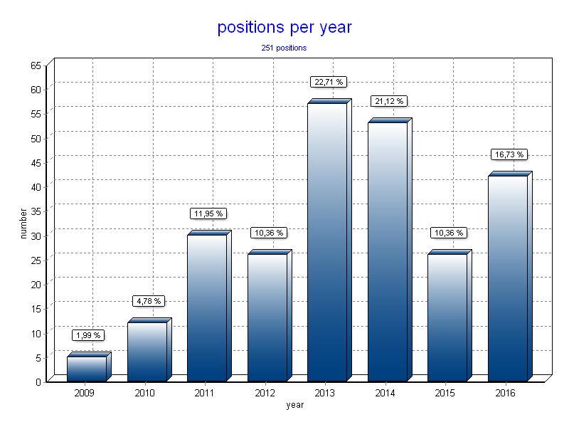 Positions per year